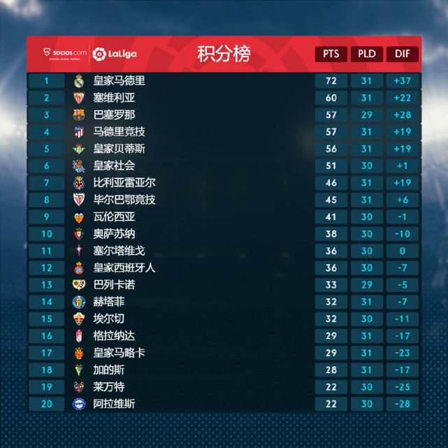 马竞客场不敌对手,积分榜略微下滑的简单介绍 马竞客场不敌对手,积分榜略微下滑的简单介绍